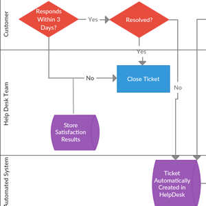 Ejemplo de diagrama de flujo del servicio de asistencia técnica
