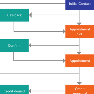 Diagrama de flujo del proceso de conversión de clientes potenciales