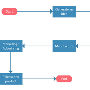 Lanzamiento de productos - Diagrama de flujo del proceso