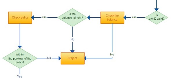 Banking Teller Flowchart idea
