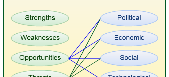 SWOT analysis vs PEST analysis