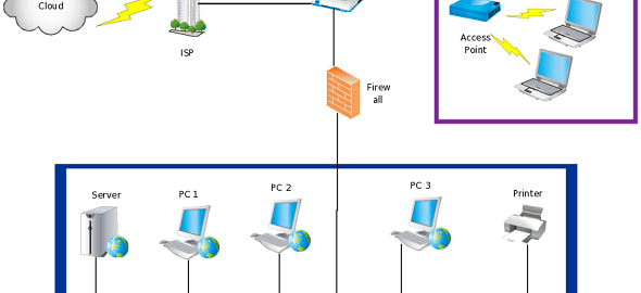Distributed IT infrastructure diagram