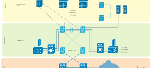Cisco Data Center Fabric - Cisco
